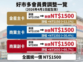 好市多年費漲價！金星主卡、商業主卡、黑鑽卡…好市多會員年費10年首調整誰漲最多、哪天生效？